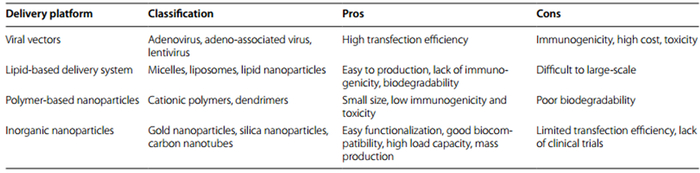 图5.已报道的核酸药物递送系统
