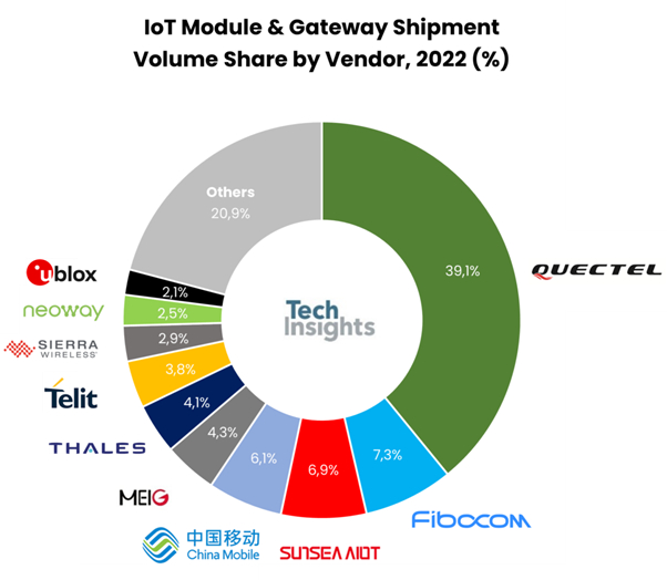 Source: TechInsights Enterprise Research, IoT Strategies Service