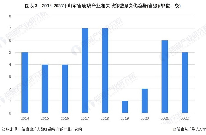注：上述政策数量统计时间截至2023年4月18日