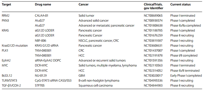 图3.已进入临床阶段的SiRNA