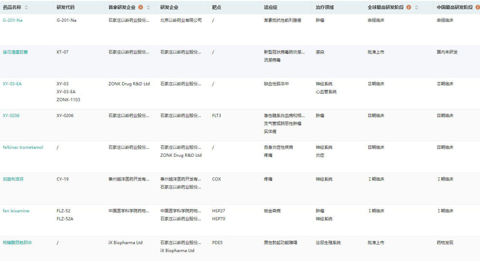 图片来源：药融云全球药物研发数据库