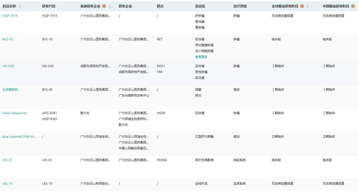 图片来源：药融云全球药物研发数据库