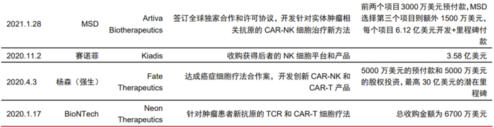2020年以来CGT行业部分重要交易（截至2023年1月10日）