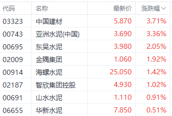 注：水泥建材股表现