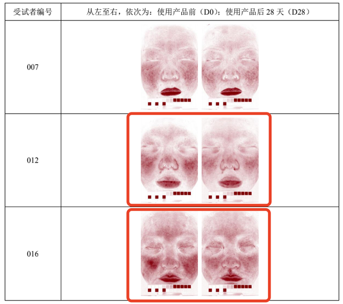 实验显示，使用 Belli 轻盈水润防晒乳 28 天后，受试者肌肤泛红情况获得明显改善（实际使用效果因人而异）