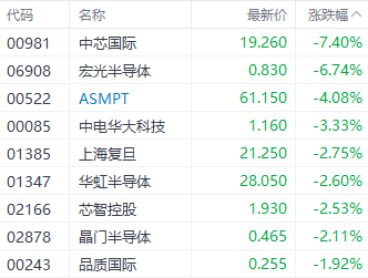 注：半导体股表现