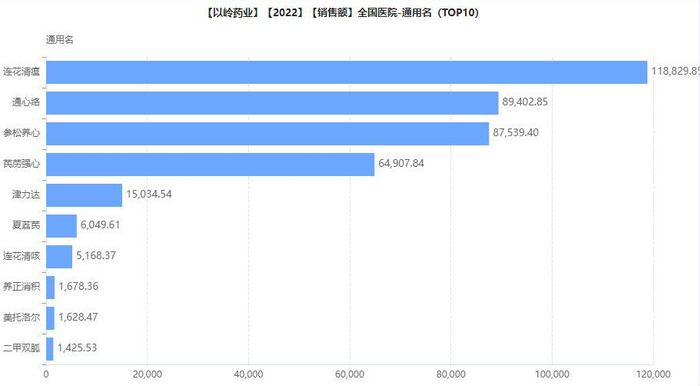 图片来源：药融云全国医院销售数据库