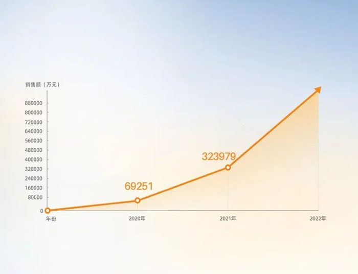 馨可宁销售额增长 来源：万泰官网