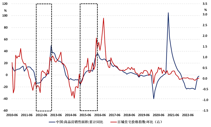 数据来源：Wind。