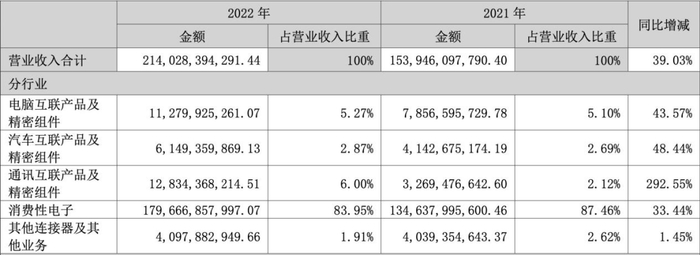 　　资料来源：立讯精密2022年年度报告