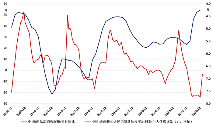 数据来源：Wind。