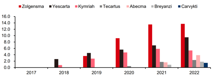细胞基因治疗部分产品销售额（亿美元）