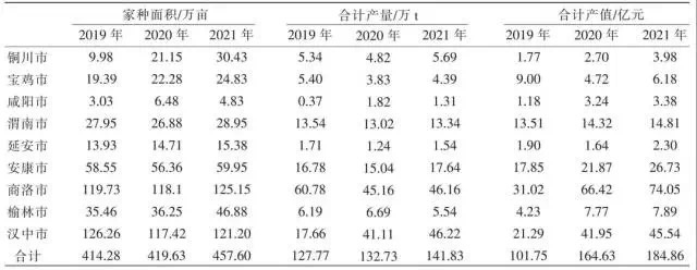 图片来源：陕西省中药材种植及产业SWOT分析