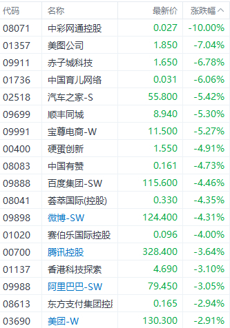 注：互联网股表现