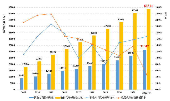 图3 2013-2022年执业专利代理师及取得专利代理师资格人数变化情况