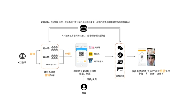 （图一 业务流程）