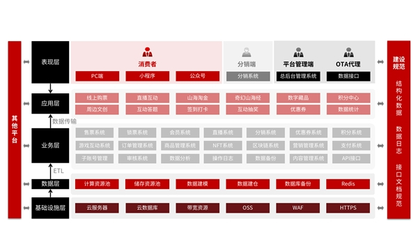 （图二 景区票务平台架构）