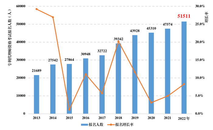 图4 2013-2022年专利代理师资格考试报名情况