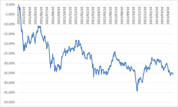 数据来源：Wind，2021/2/19-2023/5/9，指数历史走势不代表未来预期
