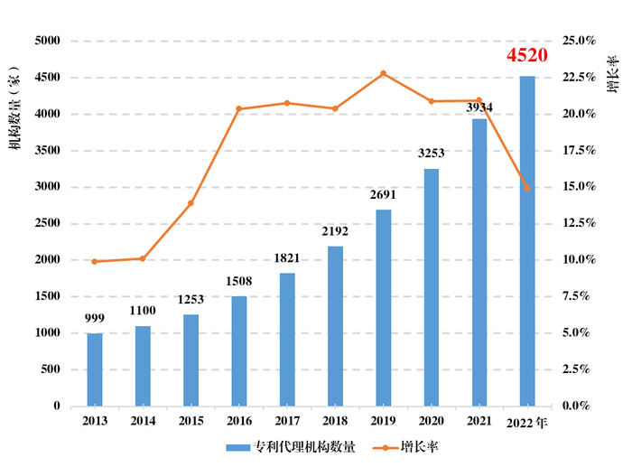 图1 2013-2022年专利代理机构数量变化情况