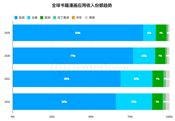                                     图片来源:Sensor Tower