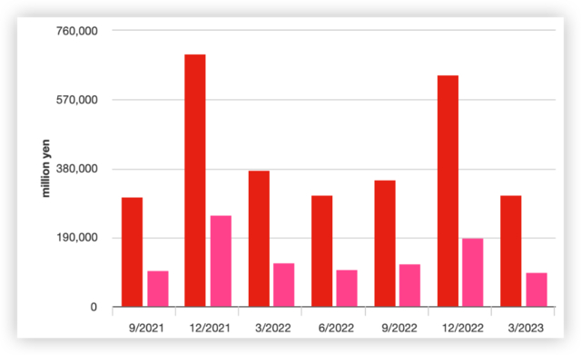 粉色为营业利润，红色为营收