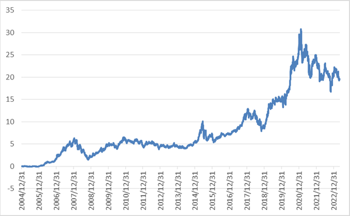 数据来源：Wind，2004/12/31-2023/5/9，指数历史走势不代表未来预期