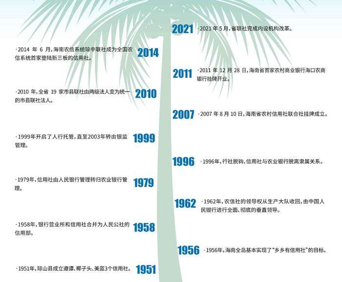 资料来源：海南省农村信用社网站
