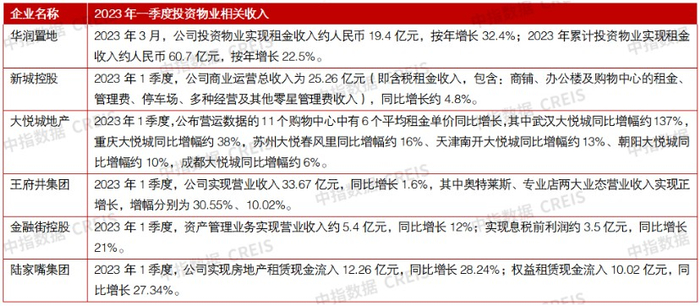 数据来源：企业公告，中指研究院综合整理
