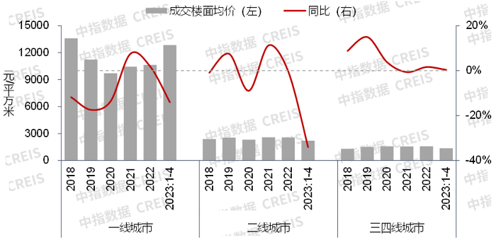 数据来源：中指数据CREIS