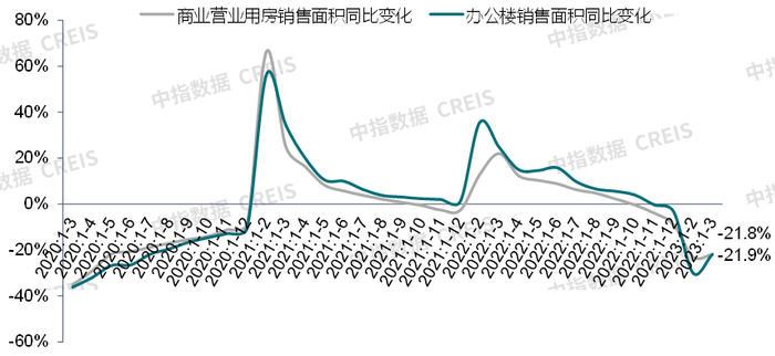数据来源：中指数据CREIS