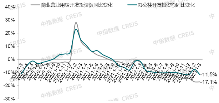 图：2020年3月-2023年3月以来商业营业用房及办公楼新开工面积同比变化