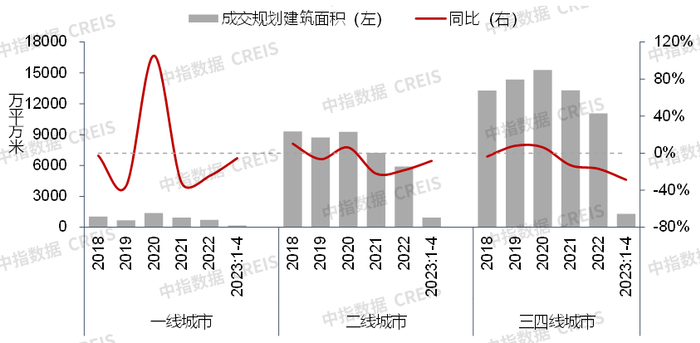 数据来源：中指数据CREIS