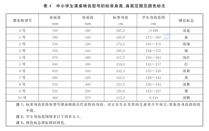 图源：国家标准委——《学校课桌椅功能尺寸及技术要求》