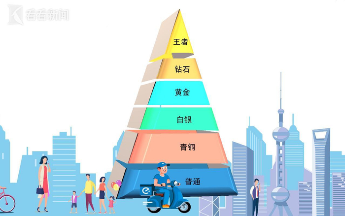 外卖骑手送单数据等级