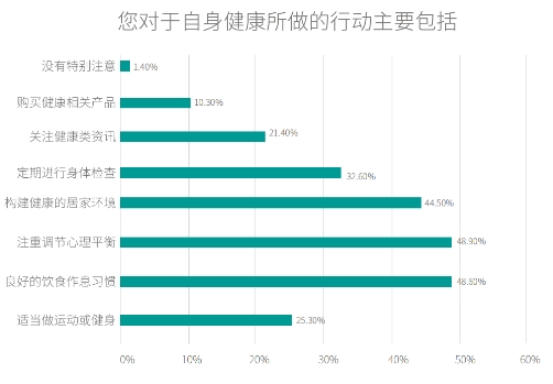 数据来源:暨南大学《2023影响中国人居生活方式趋势报告》