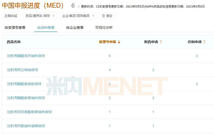 来源：米内网中国申报进度（MED）数据库
