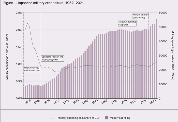 （日本“军费”支出与GDP的比值，来源：sipri）