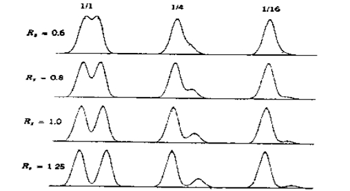 图2 分离度及谱峰相对大小（面积）与分离度关系《实用高效液相色谱法的建立》