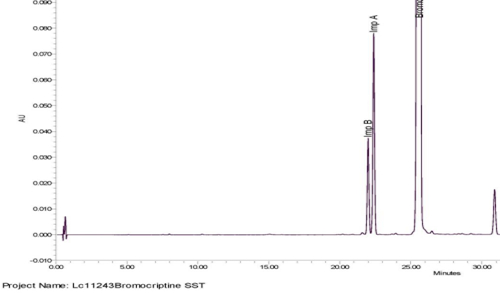 图3  “甲磺酸溴隐亭”有关物质分析方法系统适用性图谱