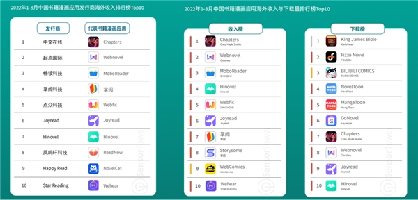                                      图片来源:Sensor Tower