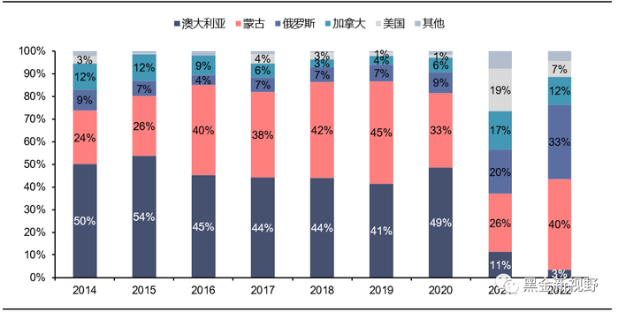 资料来源：煤炭资源网，信达证券研发中心