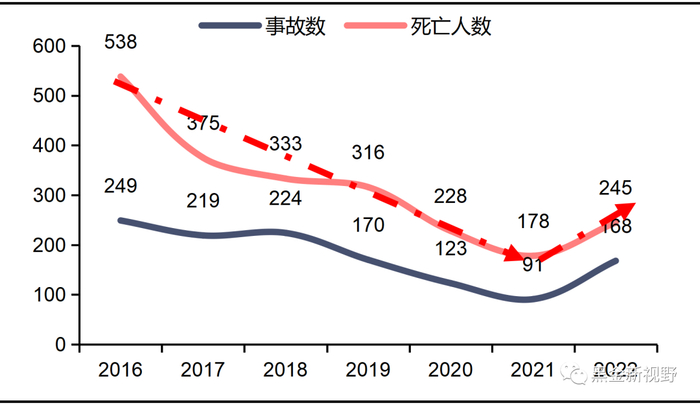 资料来源：国家矿山安全监察局，信达证券研发中心整理 