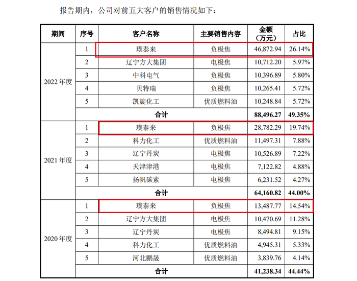 图片来源：招股书截图