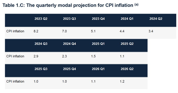 （来源：英国央行货币政策报告）