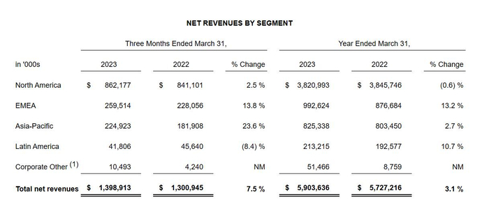 图片来源：Under Armour财报截图