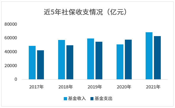 数据来源：人社部《2021年度人力资源和社会保障事业发展统计公报》