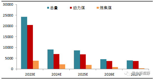 资料来源：煤炭资源网，信达证券研发中心