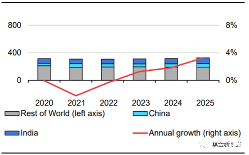 资料来源：IEA，信达证券研发中心  注：冶金煤包括炼焦煤与喷吹煤。