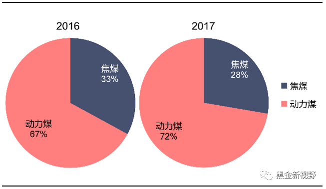 资料来源：李丽英《我国炼焦煤中长期供需预测研究》，信达证券研发中心